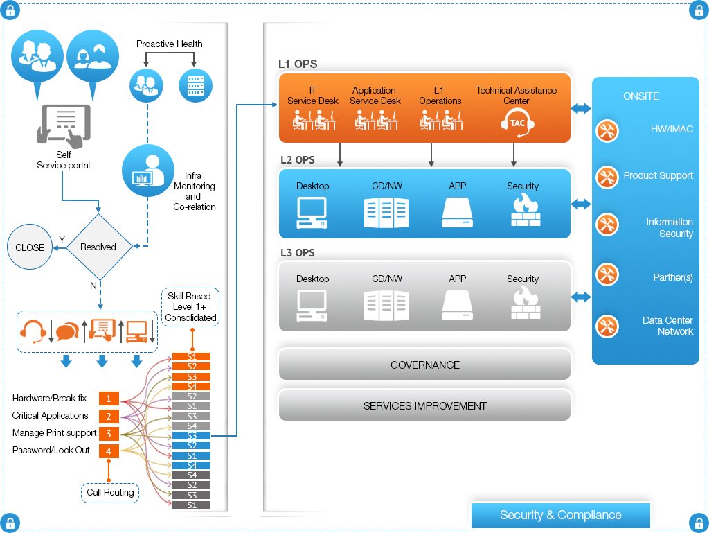 SERVICE DELIVERY MANAGEMENT