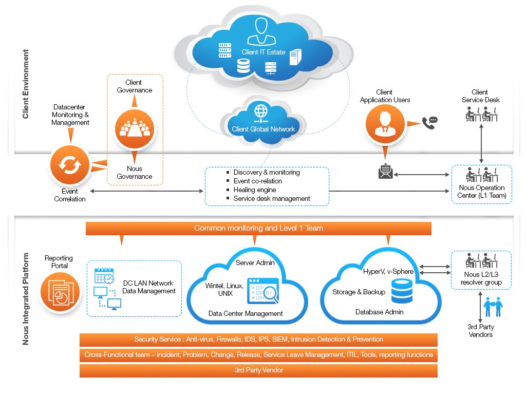 Infrastructure Management Framework It Infrastructure Framework