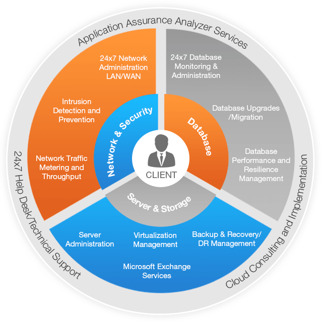 vServe24/7 REMOTE INFRASTRUCTURE MANAGEMENT